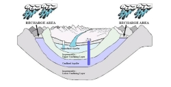 Straturile acvifere, apa din subteranul